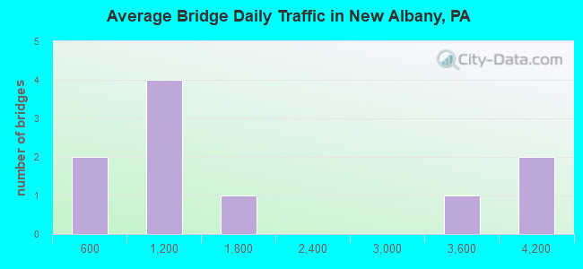 Average Bridge Daily Traffic in New Albany, PA