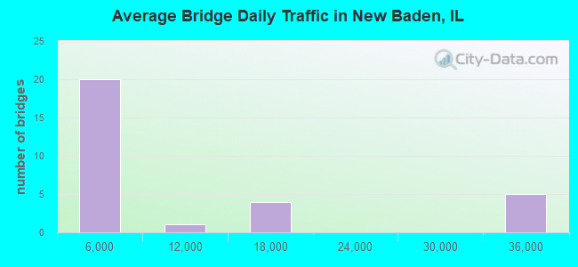 Average Bridge Daily Traffic in New Baden, IL