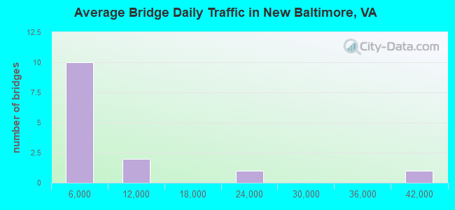 Average Bridge Daily Traffic in New Baltimore, VA