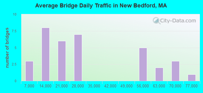Average Bridge Daily Traffic in New Bedford, MA