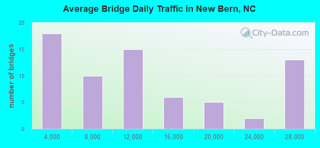 Average Bridge Daily Traffic in New Bern, NC