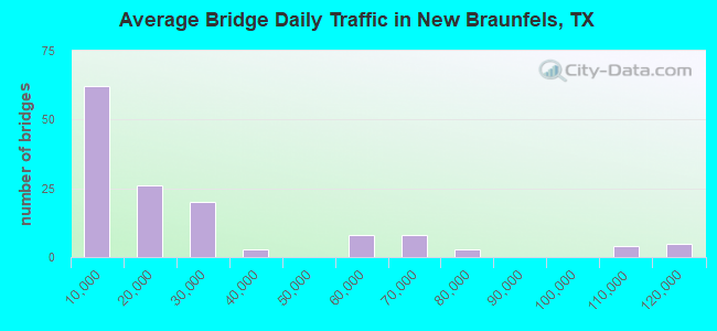 Average Bridge Daily Traffic in New Braunfels, TX