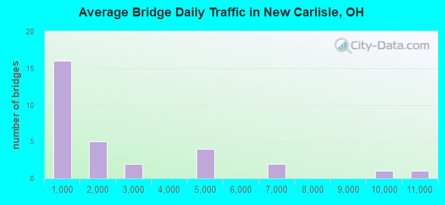 Average Bridge Daily Traffic in New Carlisle, OH