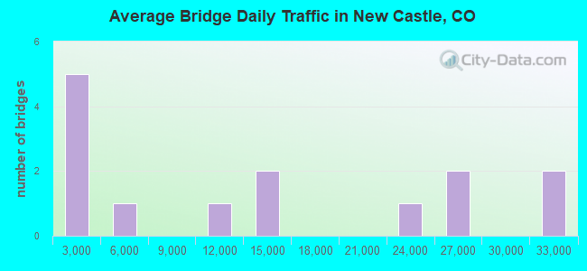 Average Bridge Daily Traffic in New Castle, CO