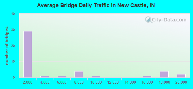 Average Bridge Daily Traffic in New Castle, IN