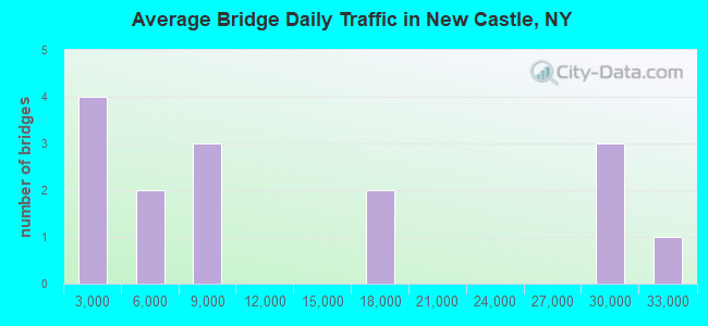 Average Bridge Daily Traffic in New Castle, NY