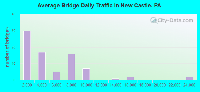 Average Bridge Daily Traffic in New Castle, PA