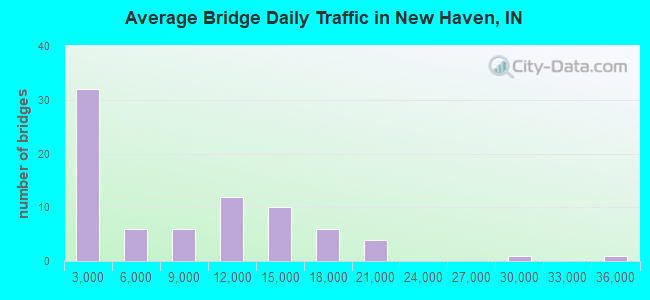Average Bridge Daily Traffic in New Haven, IN