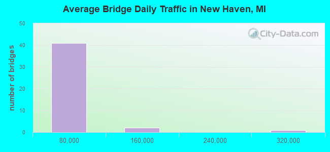 Average Bridge Daily Traffic in New Haven, MI