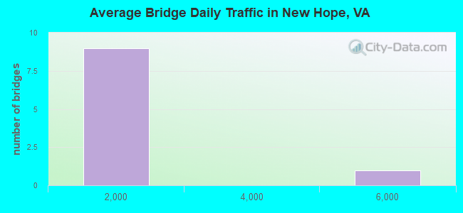 Average Bridge Daily Traffic in New Hope, VA