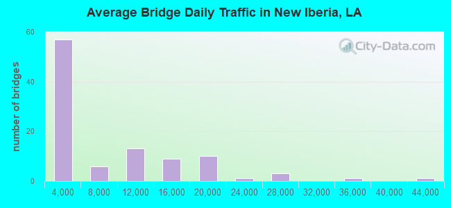 Average Bridge Daily Traffic in New Iberia, LA