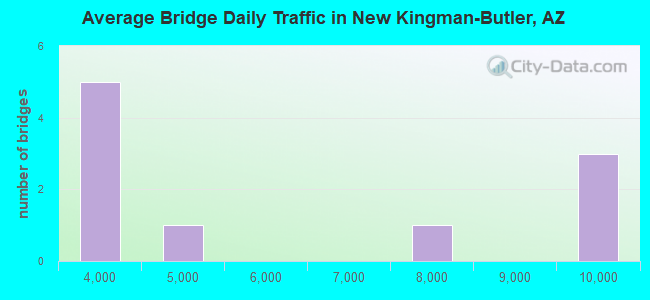 Average Bridge Daily Traffic in New Kingman-Butler, AZ
