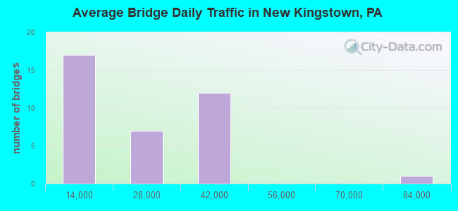 Average Bridge Daily Traffic in New Kingstown, PA