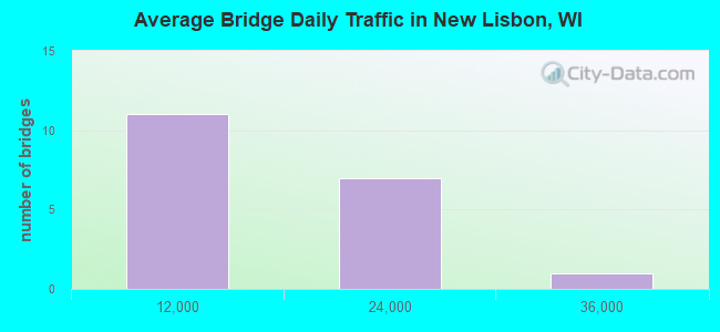 Average Bridge Daily Traffic in New Lisbon, WI