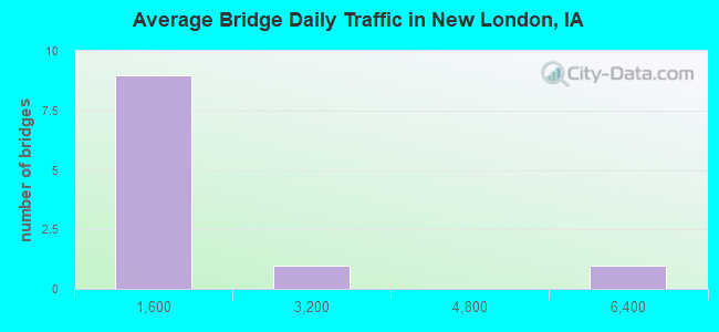 Average Bridge Daily Traffic in New London, IA
