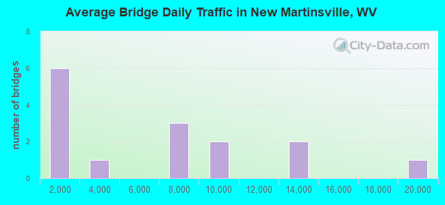 Average Bridge Daily Traffic in New Martinsville, WV