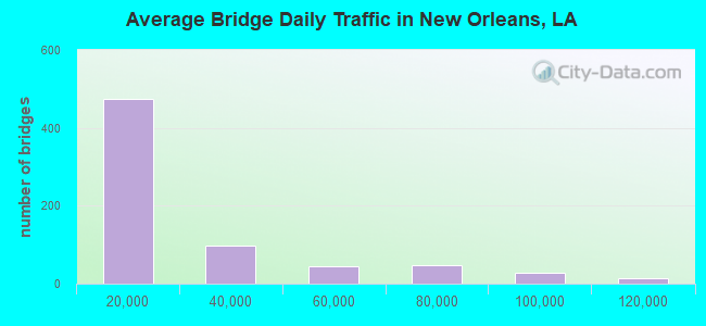 Average Bridge Daily Traffic in New Orleans, LA