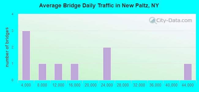 Average Bridge Daily Traffic in New Paltz, NY