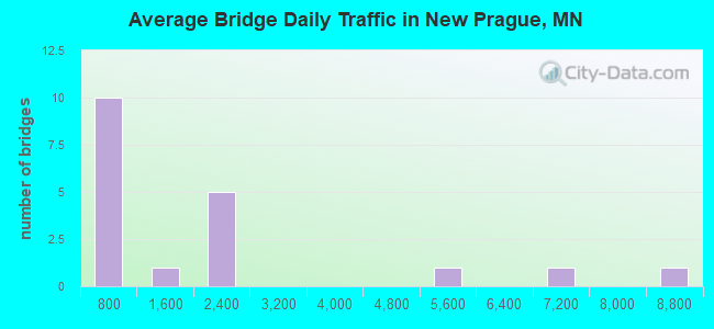 Average Bridge Daily Traffic in New Prague, MN