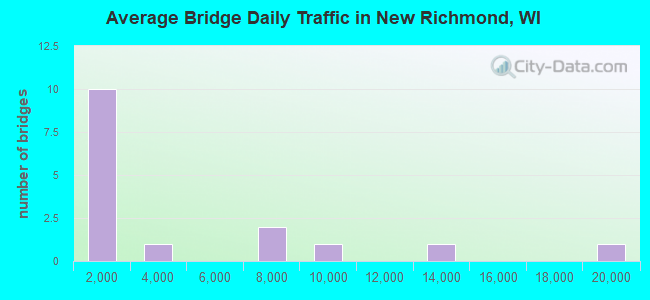 Average Bridge Daily Traffic in New Richmond, WI