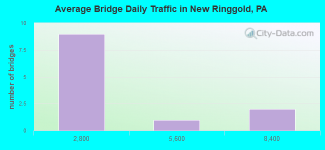 Average Bridge Daily Traffic in New Ringgold, PA