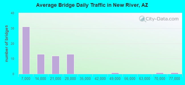 Average Bridge Daily Traffic in New River, AZ