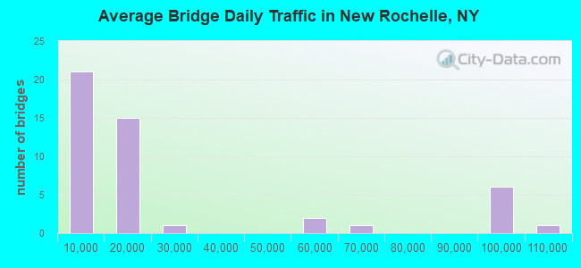 Average Bridge Daily Traffic in New Rochelle, NY