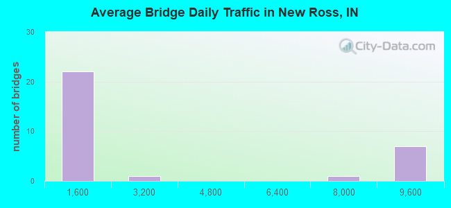 Average Bridge Daily Traffic in New Ross, IN