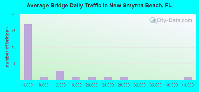 Average Bridge Daily Traffic in New Smyrna Beach, FL