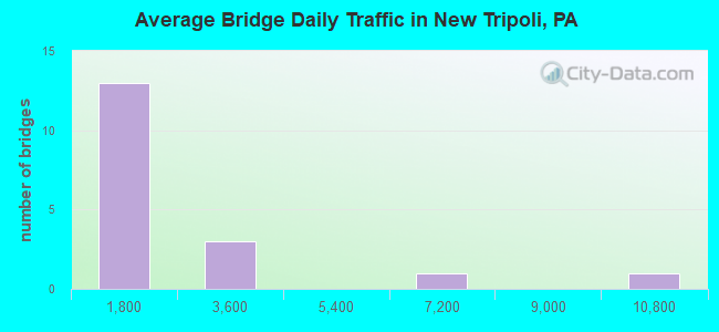 Average Bridge Daily Traffic in New Tripoli, PA