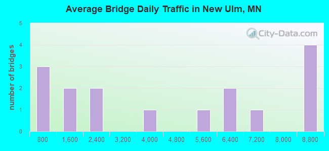 Average Bridge Daily Traffic in New Ulm, MN