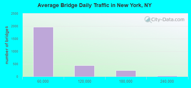 Average Bridge Daily Traffic in New York, NY