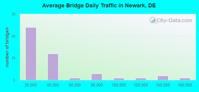 Average Bridge Daily Traffic in Newark, DE