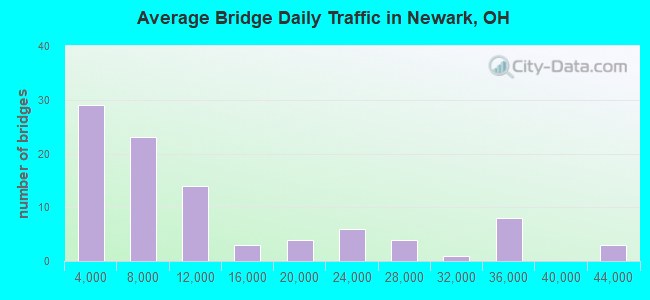 Average Bridge Daily Traffic in Newark, OH