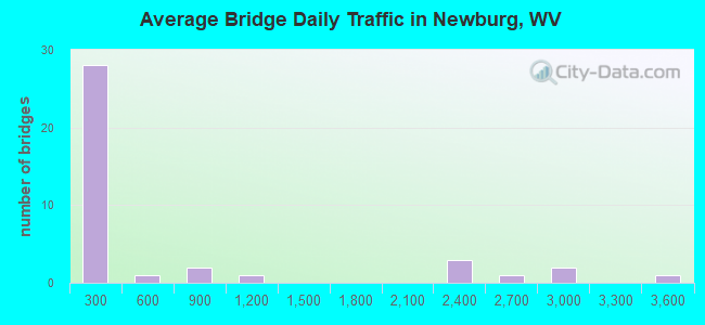 Average Bridge Daily Traffic in Newburg, WV