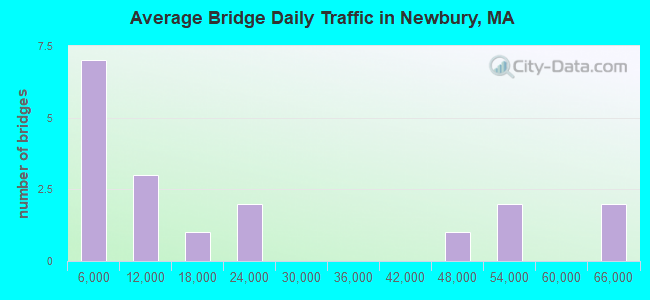 Average Bridge Daily Traffic in Newbury, MA