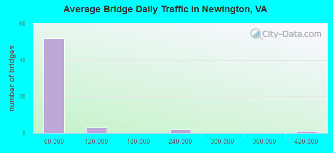 Average Bridge Daily Traffic in Newington, VA