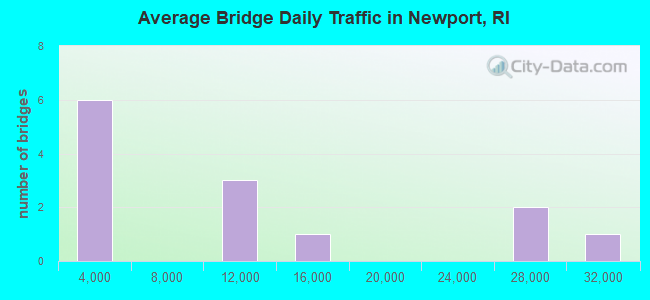 Average Bridge Daily Traffic in Newport, RI