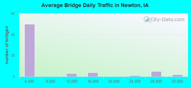 Average Bridge Daily Traffic in Newton, IA