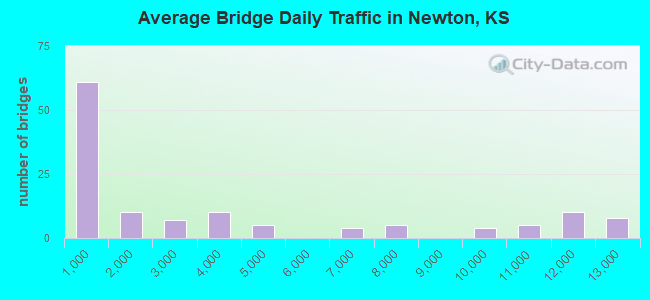 Average Bridge Daily Traffic in Newton, KS