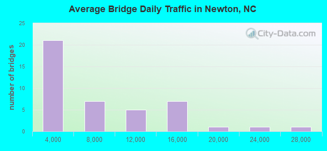 Average Bridge Daily Traffic in Newton, NC
