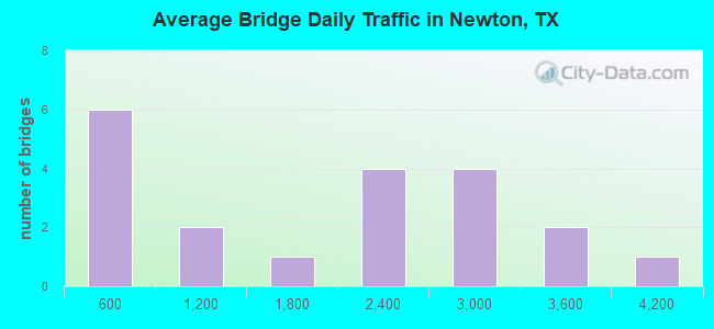 Average Bridge Daily Traffic in Newton, TX