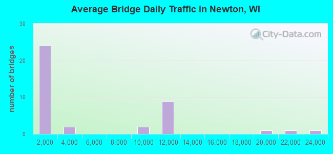 Average Bridge Daily Traffic in Newton, WI