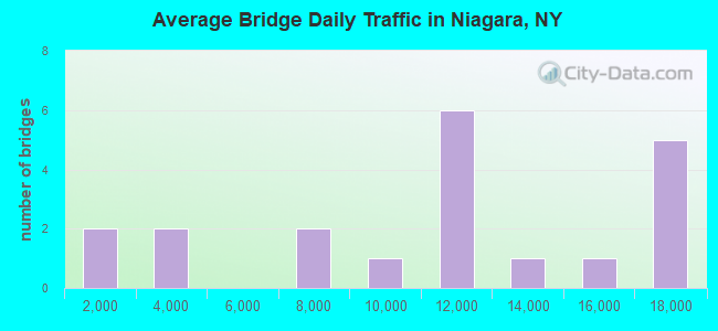 Average Bridge Daily Traffic in Niagara, NY