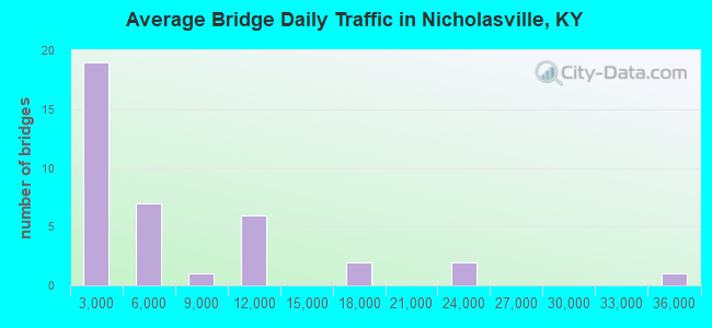 Average Bridge Daily Traffic in Nicholasville, KY