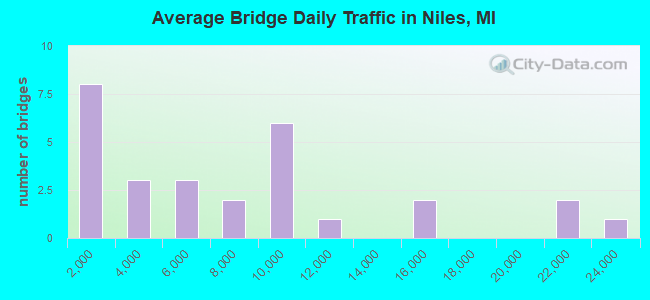 Average Bridge Daily Traffic in Niles, MI