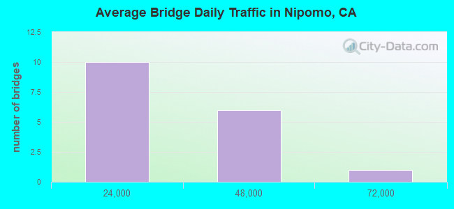 Average Bridge Daily Traffic in Nipomo, CA