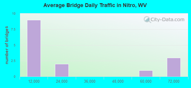 Average Bridge Daily Traffic in Nitro, WV
