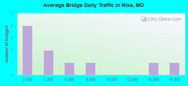 Average Bridge Daily Traffic in Nixa, MO