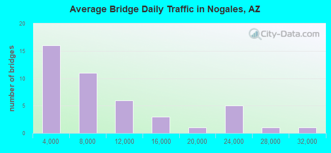 Average Bridge Daily Traffic in Nogales, AZ